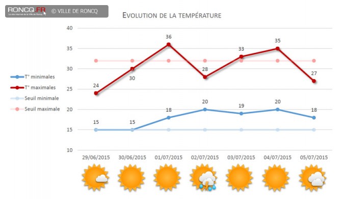 2015 - canicule 